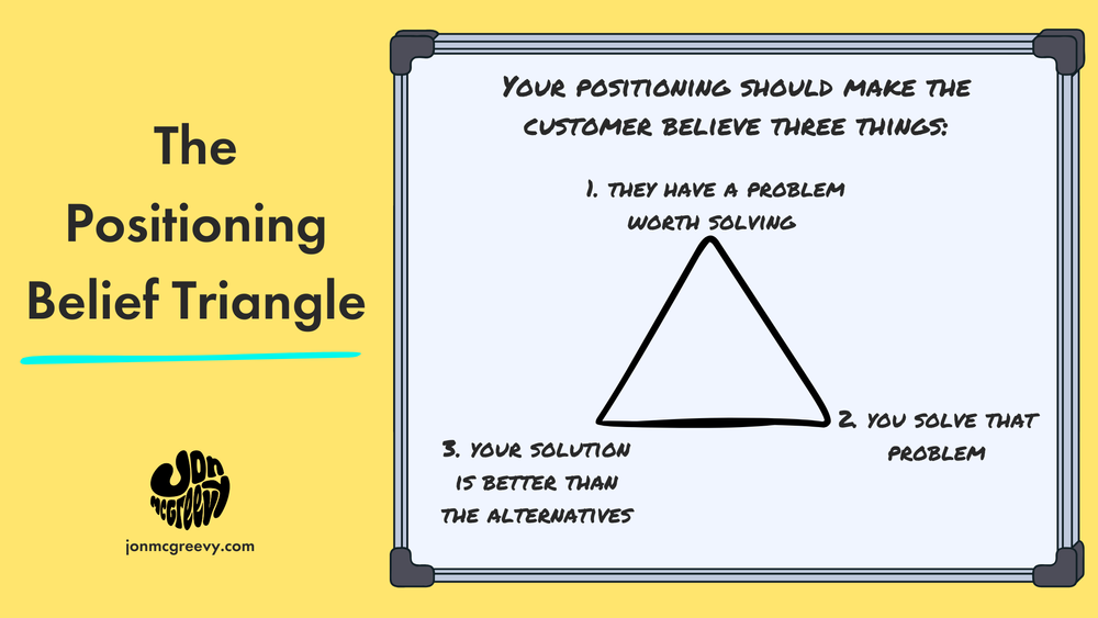 The Positioning Belief Triangle showing three layers: problem worth solving, your solution, and why you're better than alternatives